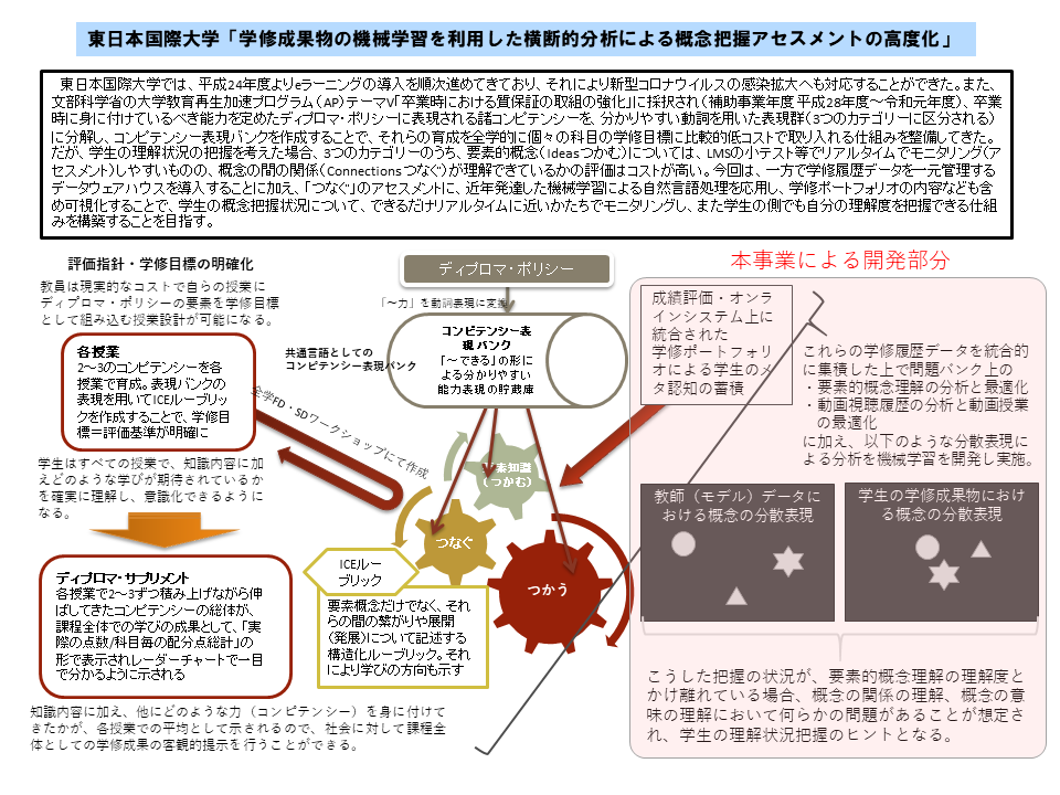東日本国際大学が文部科学省「デジタルを活用した大学・高専教育高度化プラン」に採択 — 東北地方では唯一