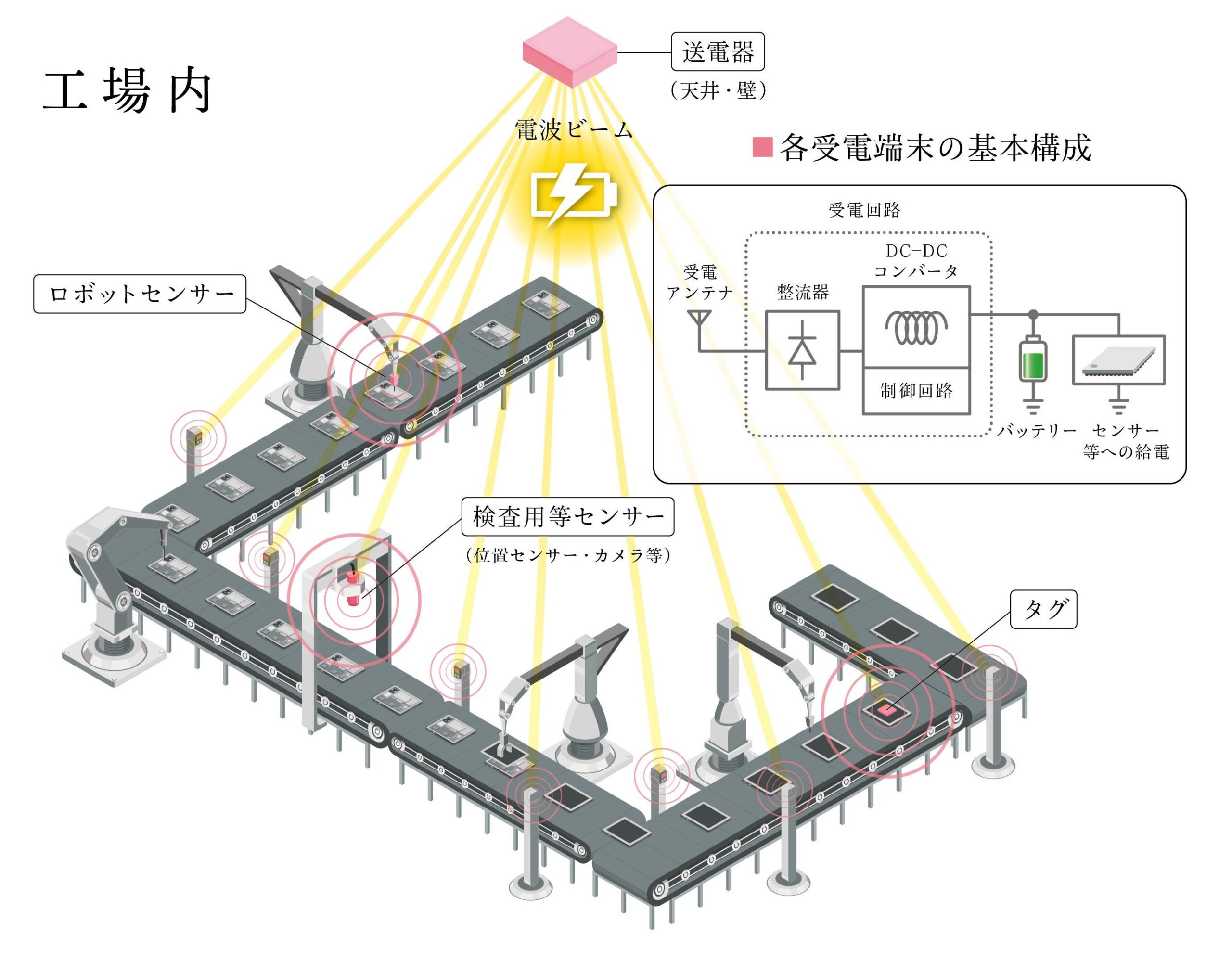 【スマートファクトリー実現のキーテクノロジー】日本アンテナ株式会社と金沢工業大学伊東健治研究室が共同で空間伝送型ワイヤレス電力伝送システム用レクテナを開発