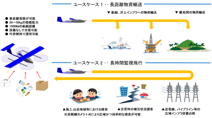 NEDO「長距離物資輸送用無人航空機技術の開発・実証」（経済安全保障重要 技術育成プログラム）に金沢工業大学が参画
