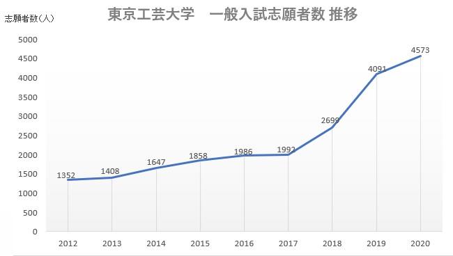 東京工芸大学の一般入学試験志願者数が8年連続で増加中