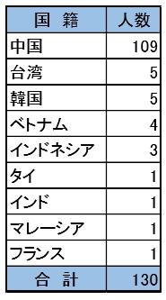 追手門学院大学が留学生の日本での就職活動をサポート — 12月19日に大阪外国人雇用サービスセンターを訪問 —