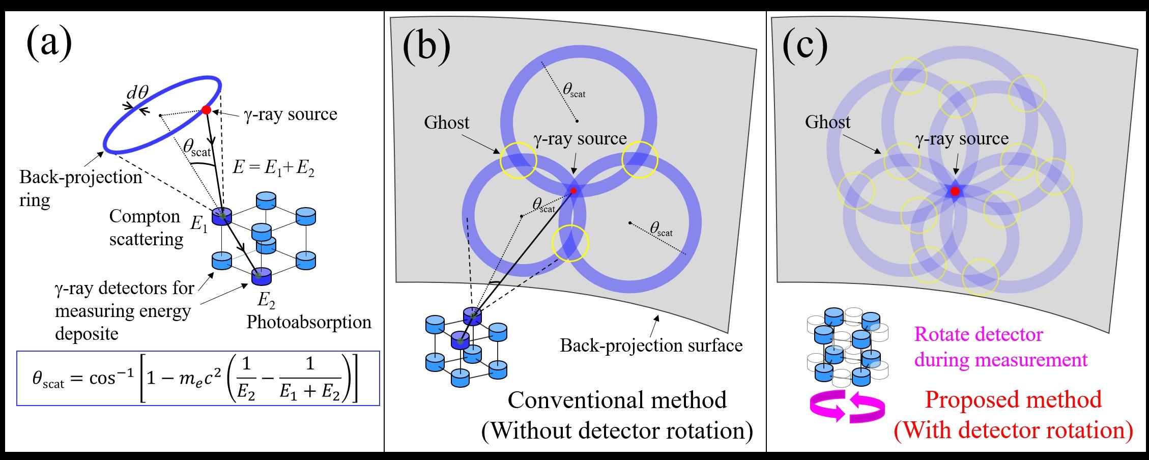 全方向にわたって高感度で画質の優れたγ線画像を取得可能な新手法の提案・実証に成功 — 北里大学