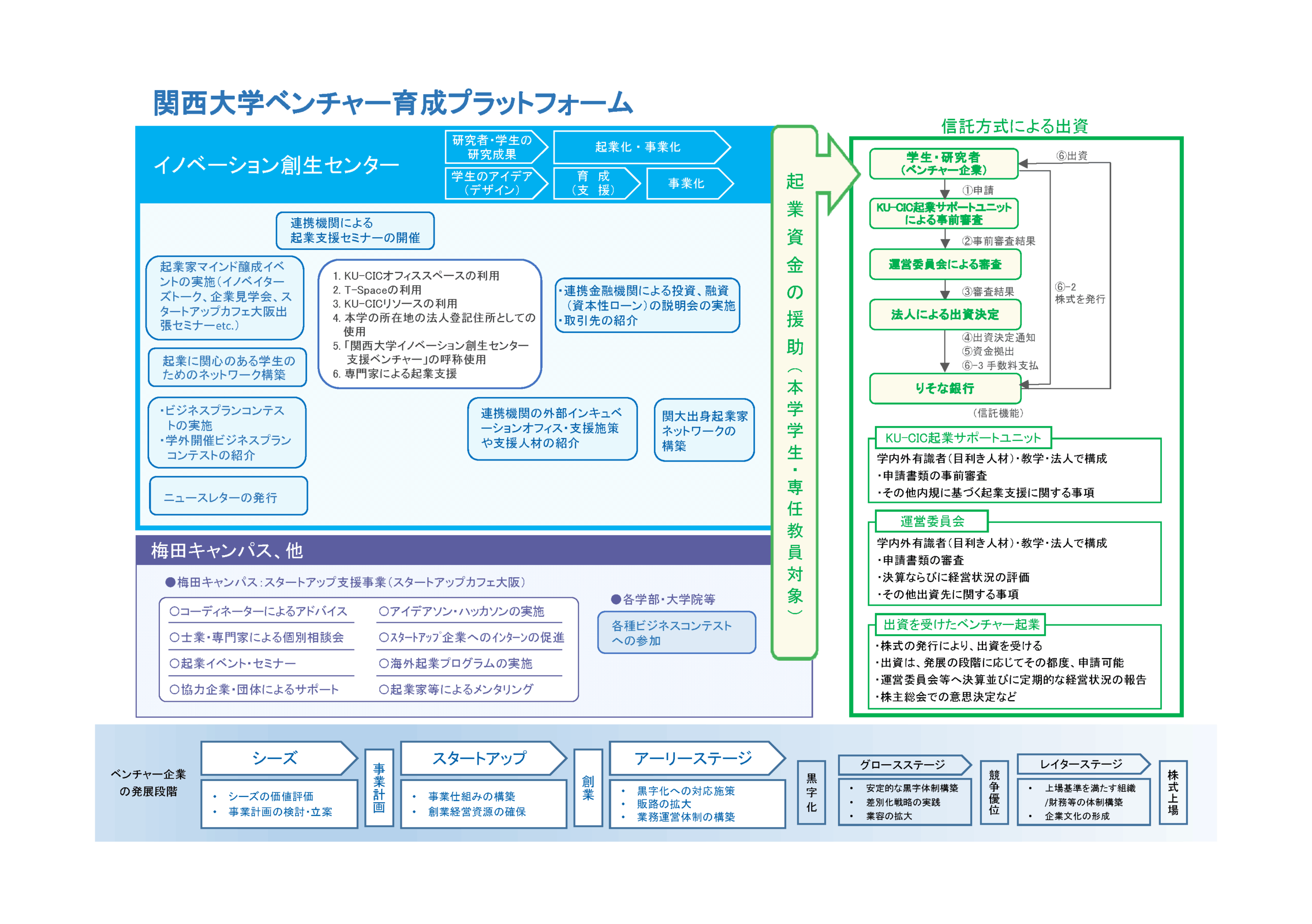 ◆関西大学独自の「起業資金支援制度」を設立◆　関西大学ベンチャー育成プラットフォームを推進　～興せ！大学発ベンチャー！りそな銀行と提携して学生の起業資金を援助！～信託方式を導入して、資金運用コストを大幅削減！