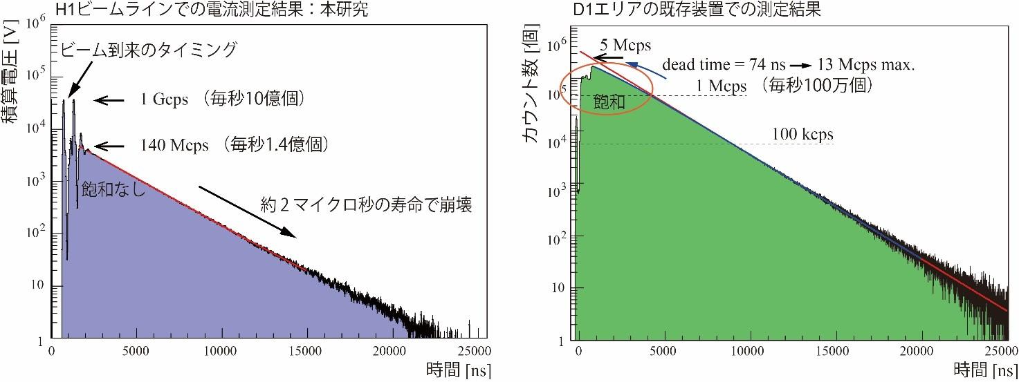 毎秒10億個・超高速計数技術の開発に成功。宇宙の対称性を精密検証する素粒子物理学や古典・量子コンピュータに次ぐ第３の論理演算法への工学的応用も期待