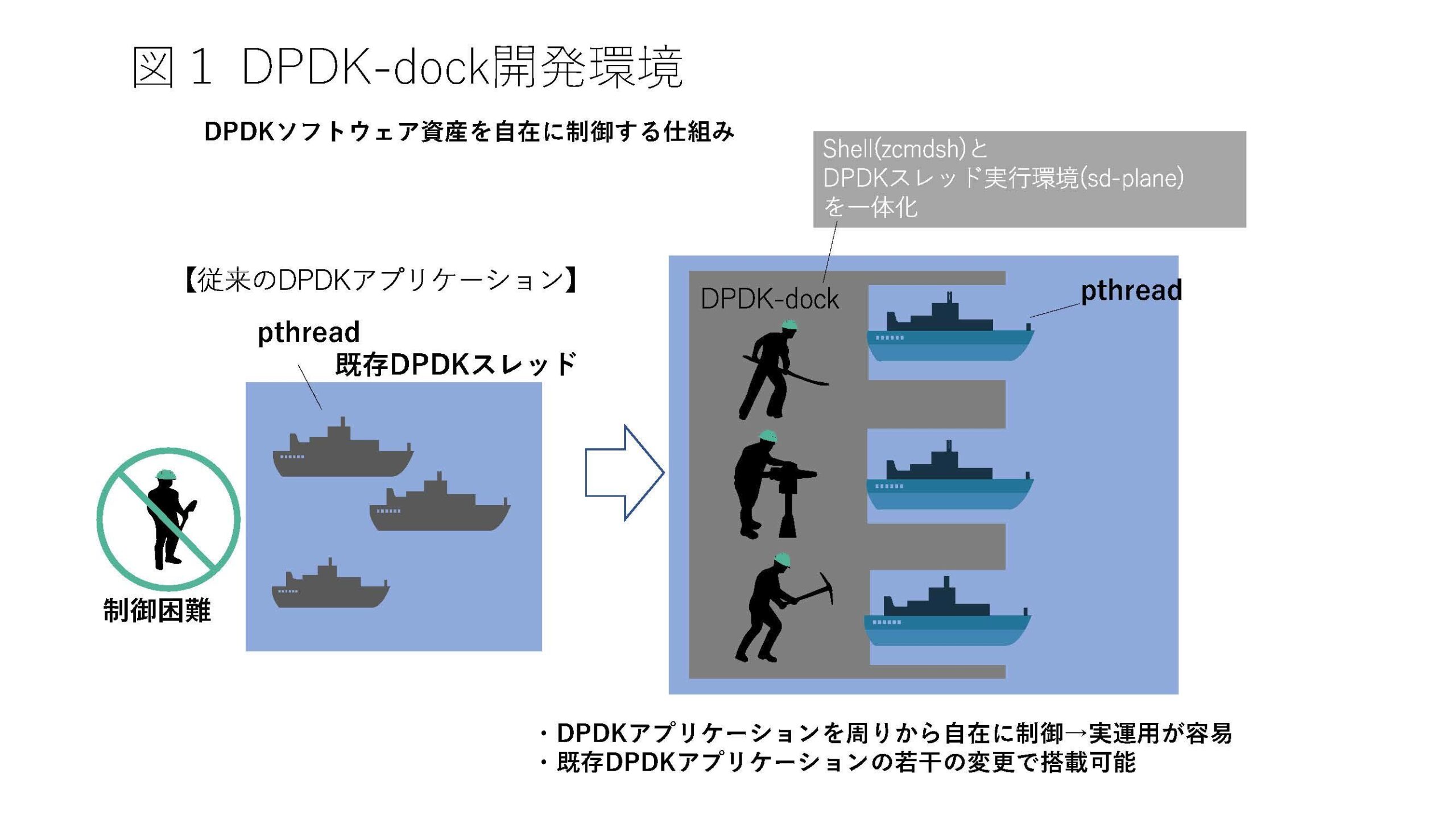 神奈川工科大学がSRv6ソフトウェアルータ公開に先駆け、先進的な開発環境をオープンソースとして公開 ― 汎用PCで高速パケット処理を実現