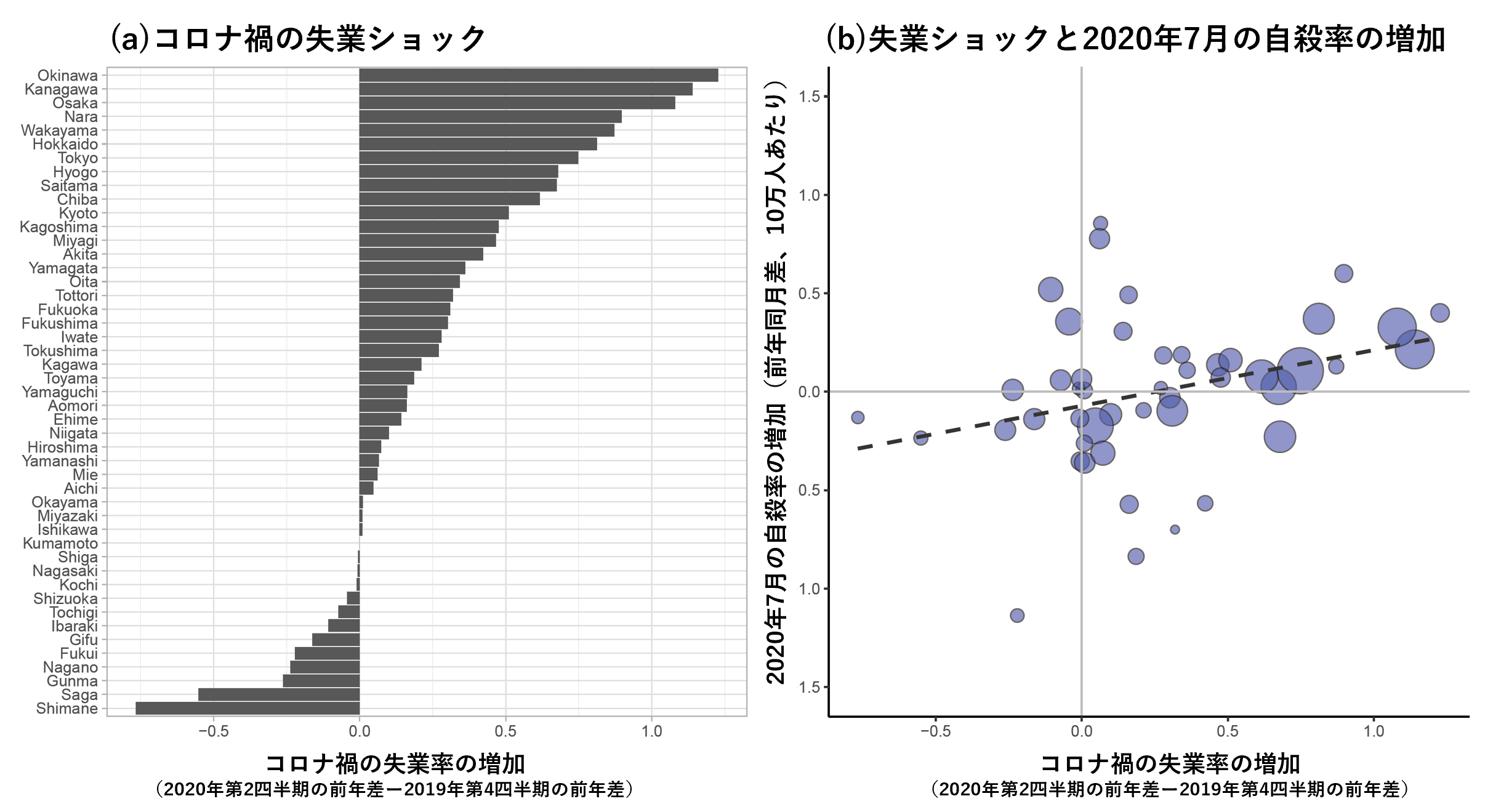 コロナ禍での失業率増加と自殺増や社会的セーフティネット利用増との関連を分析 — 第一波の時期の失業ショックに着目して検証 —