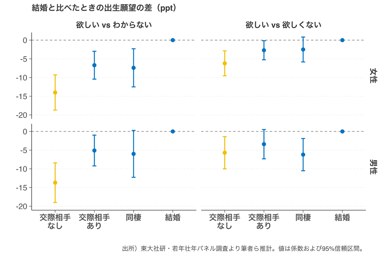 交際相手がいないと「子どもが欲しい」が不確実に　恋愛関係が出生願望に与える影響をパネルデータで実証