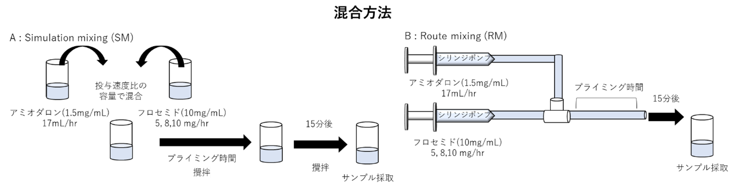 【日本大学】注射薬の配合変化に新知⾒　アミオダロン注射剤とフロセミド注射剤の混合条件で異なる配合変化のリスク