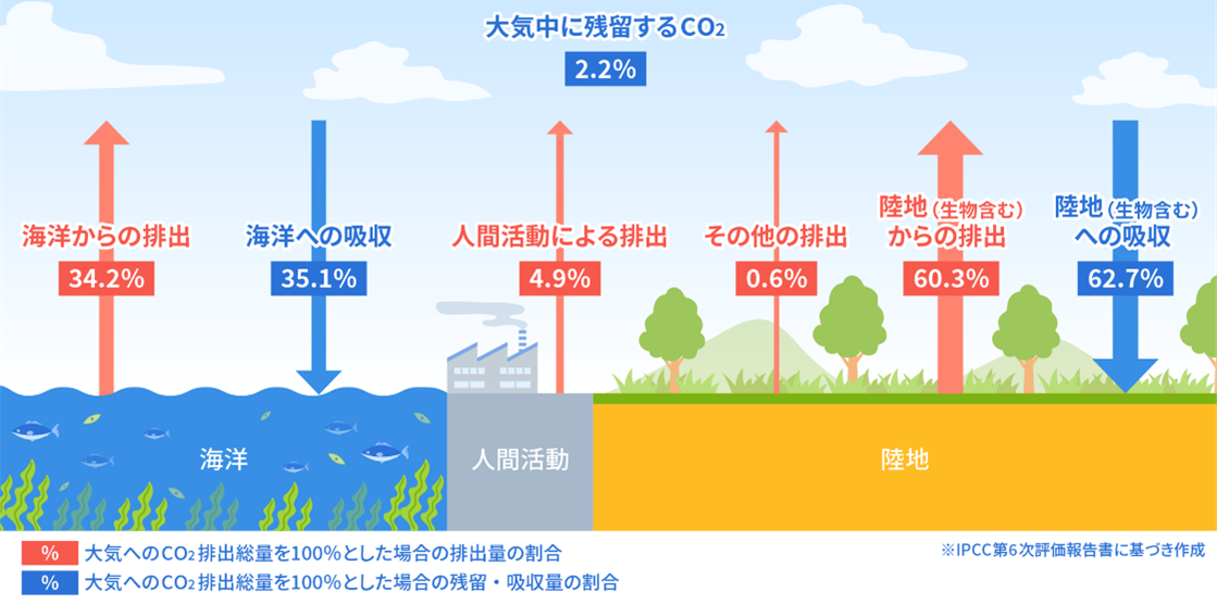 世界初、土壌中における微生物の長期生存をコントロール～土壌中からの温室効果ガス排出削減に資する基盤技術を確立～