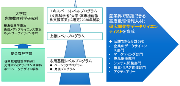 明治大学総合数理学部 2026年度よりデータサイエンス・AI関連の教育を強化