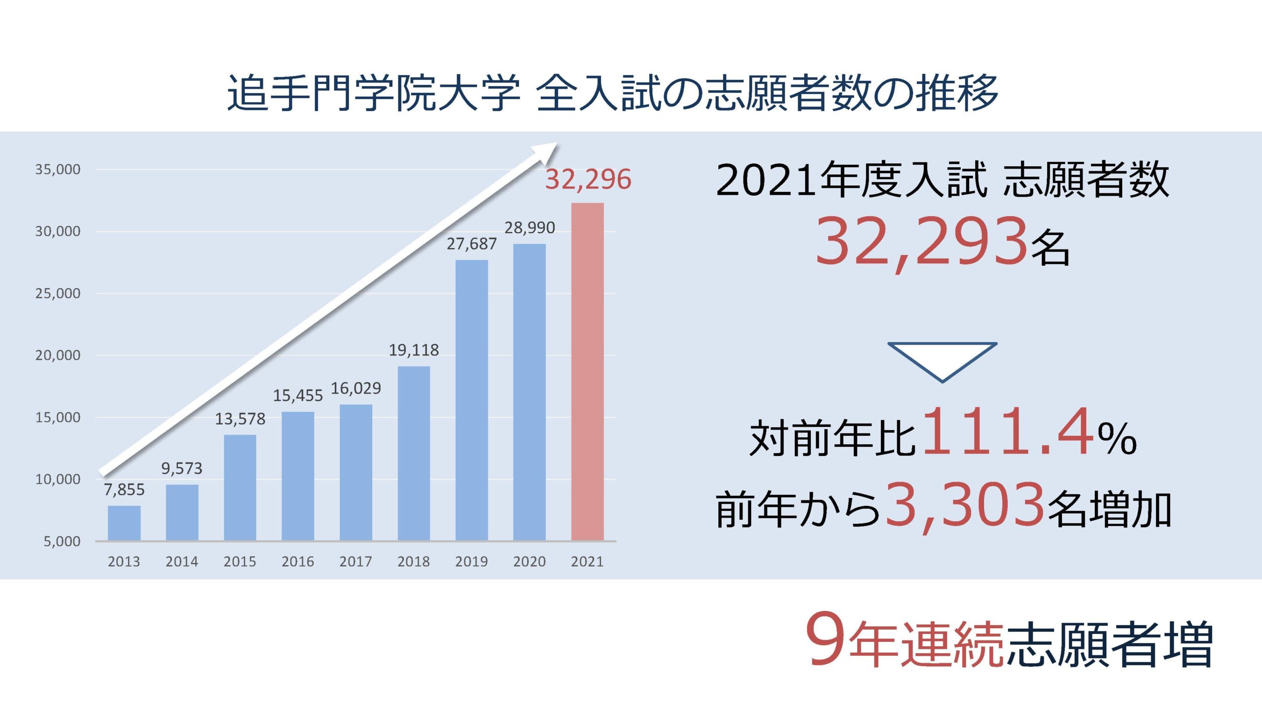 追手門学院大学の入試総志願者数が9年連続で増加 — 新キャンパス開設や「改革力が高い大学」関西私大4位、「教育力が高い大学」同5位の評価などが要因