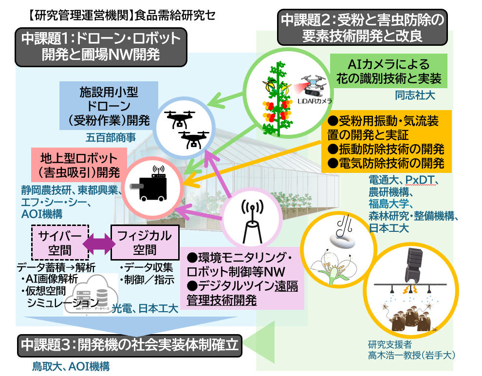 日本工業大学が代表機関を務める研究課題が「スマート農業技術の開発・供給に関する事業」に採択