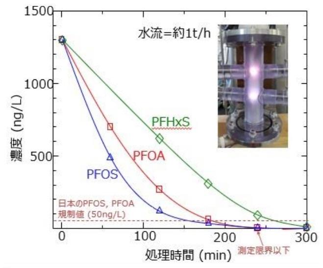 【大阪大学】環境問題を引き起こすPFASを高効率に「完全分解」― 新開発の高周波パルス発生器を活用、工学研究科とNexFiの共同研究で