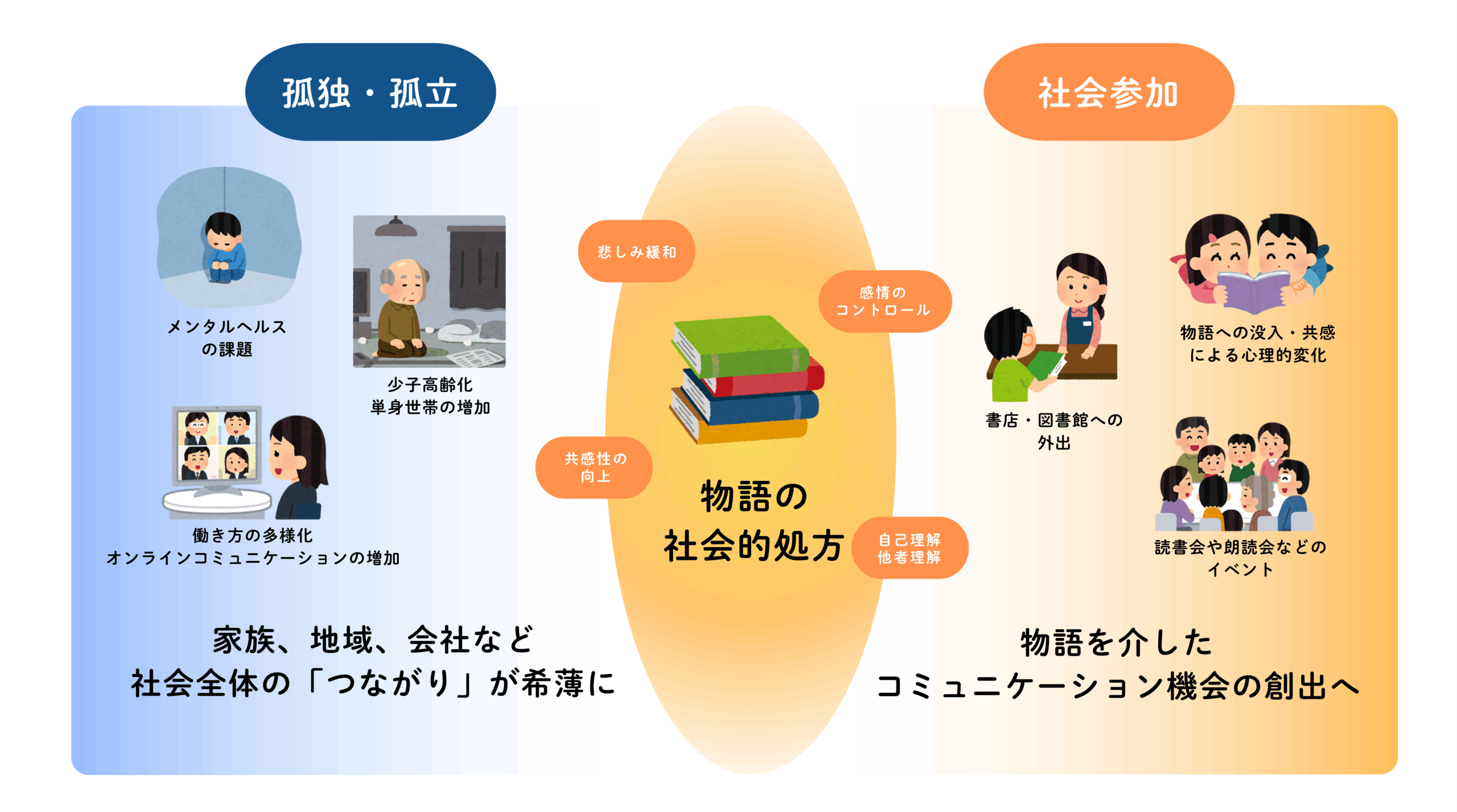 鎌倉女子大学と大日本印刷　心身のケアに読書を活用する共同研究を開始　― 日本版「物語の処方箋ブックリスト」を作成し「社会的処方」としての有効性を検証 ―