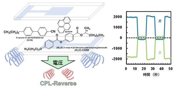 液晶材料を用いて円偏光の発生と回転方向の高速切替に成功　液晶ディスプレイの高機能化に貢献できる研究成果