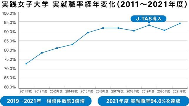 【実践女子大学】2021年度の実就職率94.0％を実現！ — 全国女子大2位（卒業生数1,000人以上）の高水準を達成したキャリア形成支援改革