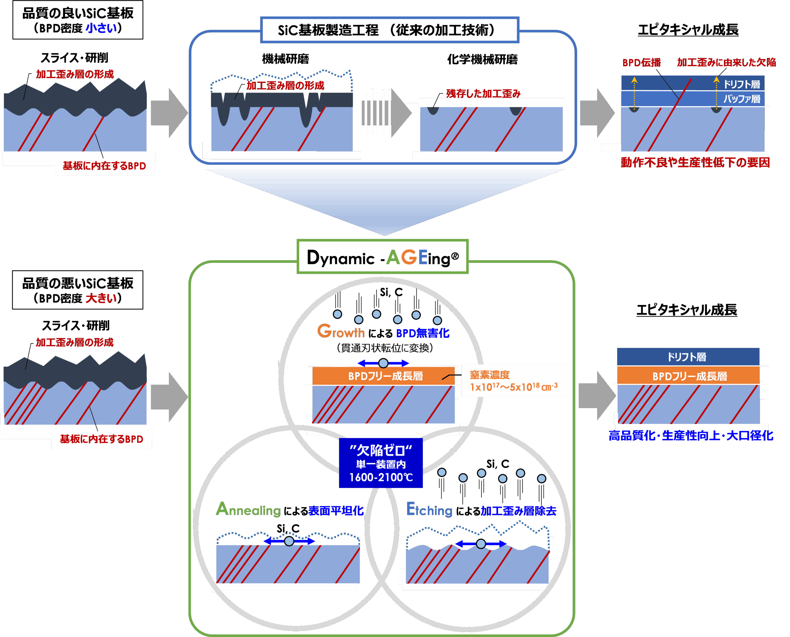 関西学院大学　”欠陥ゼロ”の6インチSiC基板を実現する革新的プロセス技術を開発～早期量産化を目指し、デバイスメーカーへのサンプル供給開始～