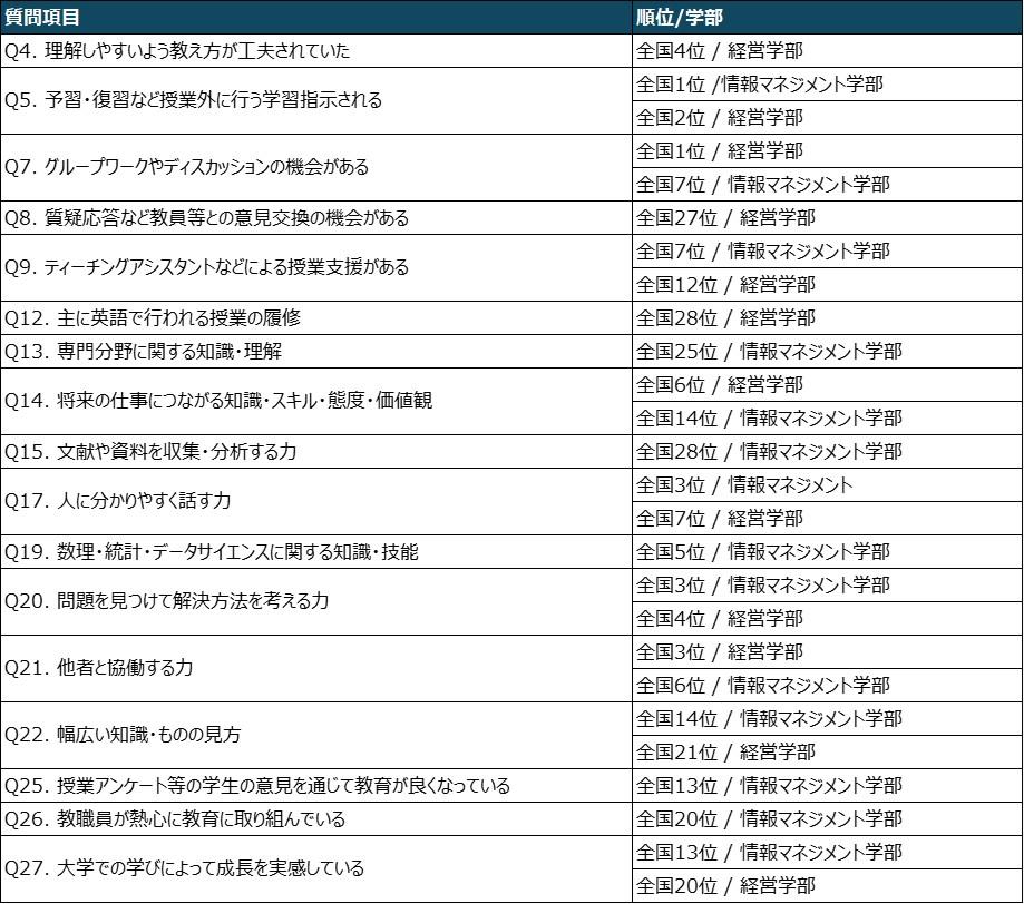 産業能率大学が文部科学省「令和6年度 全国学生調査」で高い評価を獲得 “グループワーク・ディスカッションの機会”では全国1位ほか、計17項目で上位ランクイン