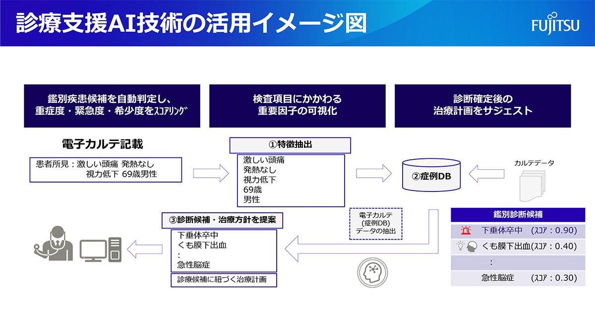 昭和大学と富士通Japan、電子カルテシステムの診療データから疾病を予測する診療支援AI技術の開発に向けた共同研究を開始 — 医療現場における迅速な鑑別診断支援により診療業務の効率化を実現 —