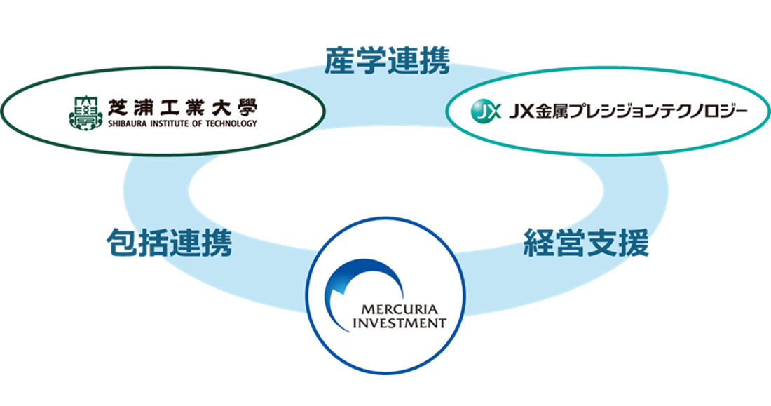 投資先企業JX金属プレシジョンテクノロジーと芝浦工業大学の共同研究開始～投資先企業の企業価値向上と我が国の産業競争力強化を目指して～