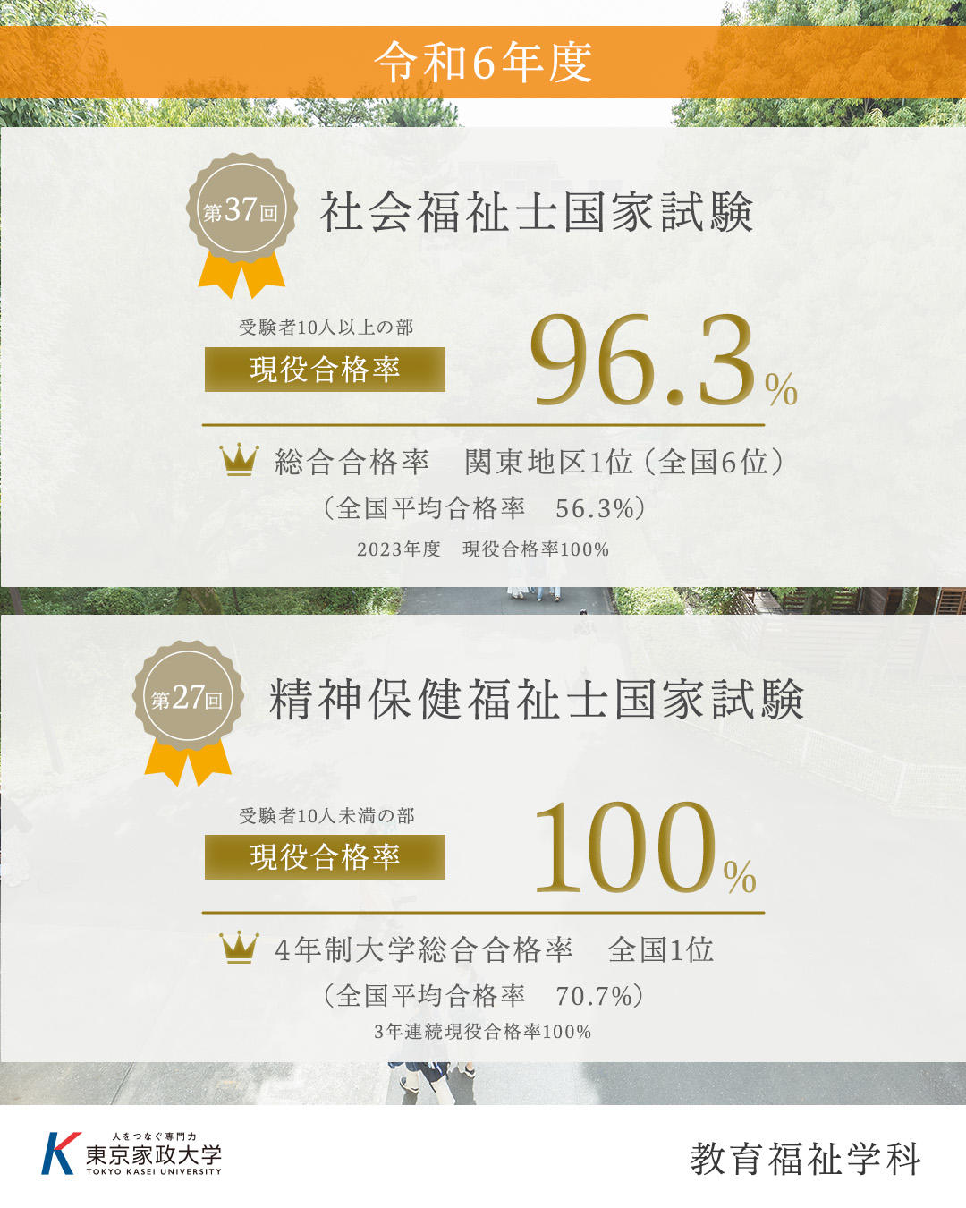 東京家政大学教育福祉学科が第27回精神保健福祉士国家試験で現役合格率3年連続100％を達成 ― 第37回社会福祉士国家試験では現役合格率96.3％