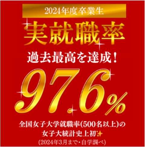 聖徳大学が2024年度卒業生の実就職率で過去最高97.6％を達成