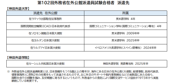 第102回 外務省在外公館派遣員試験　神田外語グループから6人の学生・卒業生が合格　～累計91カ国268人の合格実績～