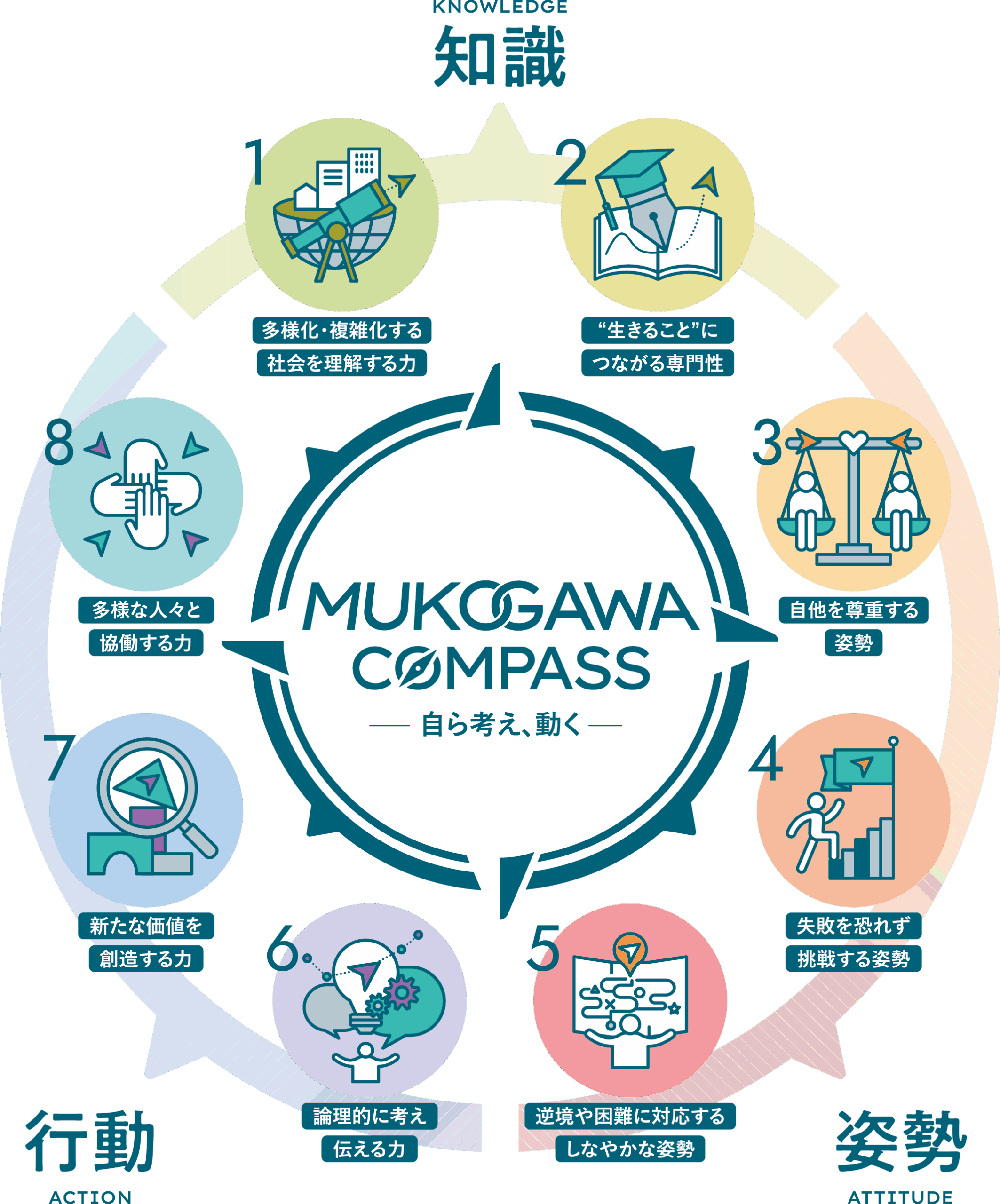 武庫川女子大学が人材育成方針「MUKOGAWA COMPASS」を策定