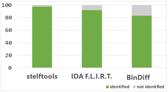 IoT機器をウイルスの脅威から守りたい — IoTウイルスのライブラリ関数を正確に特定するツールの開発と公開【神奈川工科大学（KAIT）】