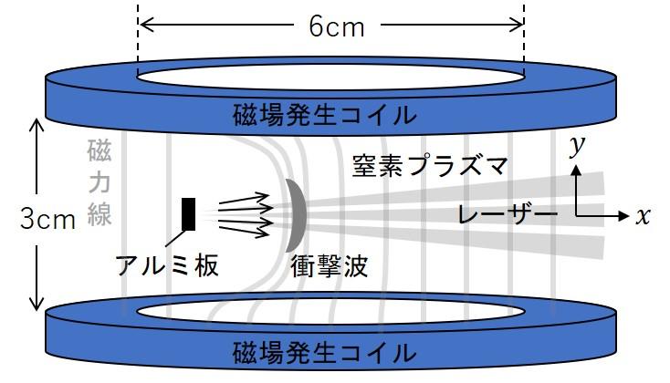 青山学院大学ら8大学の共同研究グループが「大型レーザー装置で実験室に宇宙プラズマ衝撃波を生成 — 宇宙線の生成メカニズム解明に向け新たな研究手段を確立 — 」
