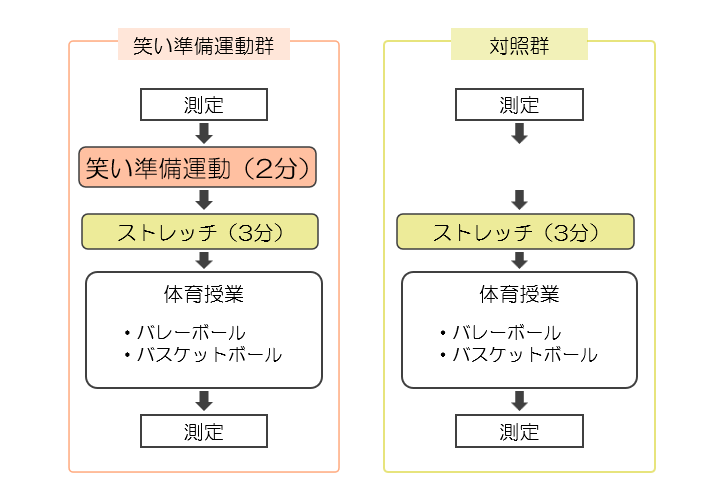 2023年度「大学体育スポーツ学研究」優秀論文賞受賞 「笑い」はこころとからだの準備運動–大学体育授業の教育効果を高めることが明らかに–