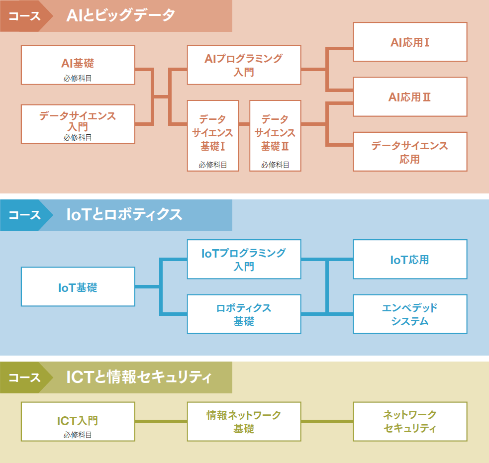 未来社会Society5.0をリードする新たな人材育成をスタート。2022年度入学生からデータサイエンス3科目を全学科で必修科目に。全学生がデータサイエンスの基礎を学習し、専門分野でその力を発揮。 — 金沢工業大学