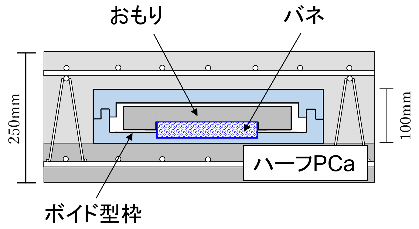 同調質量ダンパーによりスラブ厚を変えずに床の衝撃音を低減。開発した工法「SSTボイドスラブ(R)」を建築物に初めて適用。–金沢工業大学建築学科 山岸研究室、三井住友建設株式会社、三昌フォームテック株式会社