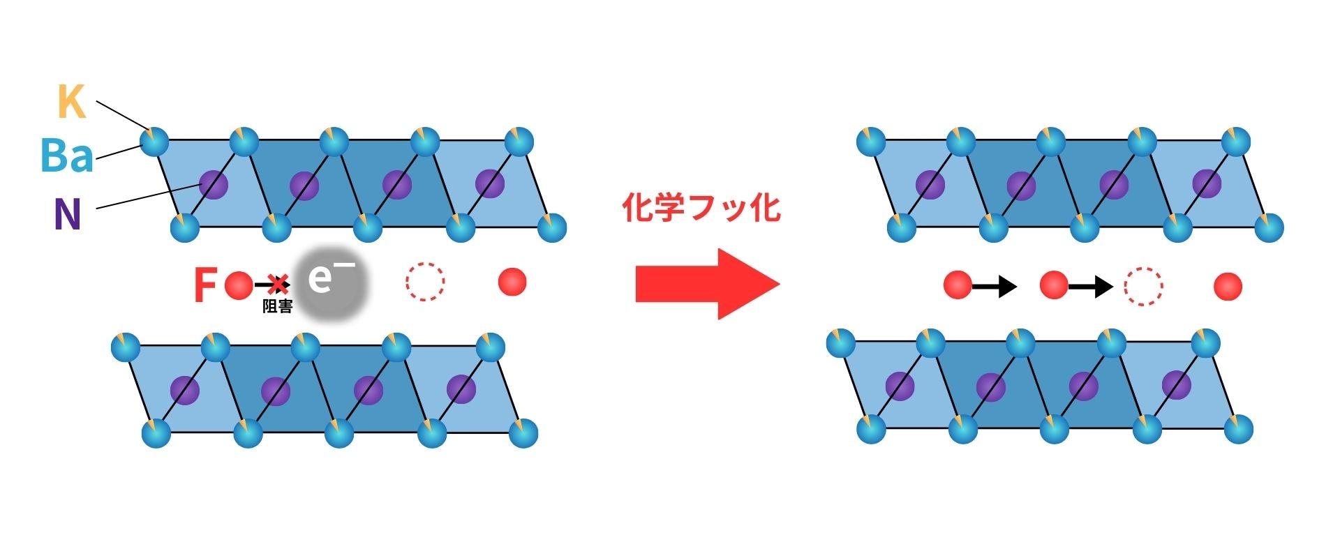 追手門学院大学の高見剛教授らの研究チームが全固体フッ化物イオン電池に向けたフッ化物イオンとアニオン電子の新たな交換反応を実証 ― フッ化物イオン伝導体開発の新境地へ