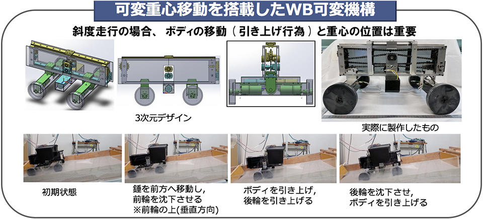 芝浦工業大学 — 砂地やぬかるみでも足を取られないタイヤの間隔が動く走行システムを新開発 ～惑星探査機の研究から発見、レスキュー活動や雪上・農業に応用可能～
