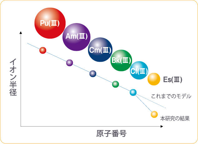 世界で初めて「アインスタイニウム・ブレイク」を発見。99番元素アインスタイニウム（Es）の構造が明らかに。 — 京都産業大学
