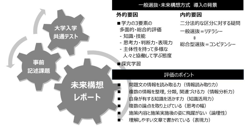 【産業能率大学】内閣府・文部科学省および各報道機関に注目された”新時代の入試方式 未来構想方式”の2年目結果について