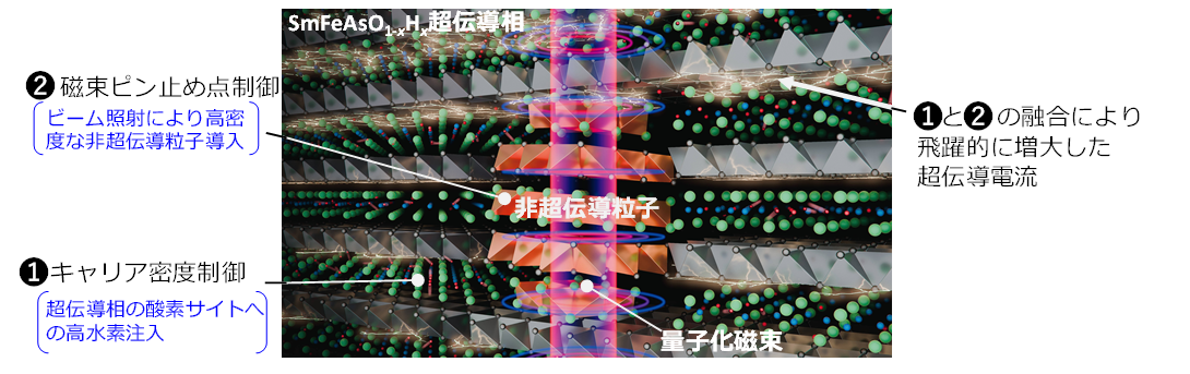 成蹊大学 大学院理工学研究科 三浦正志教授らが新材料設計指針により世界最高の臨界電流密度を有する鉄系超伝導薄膜を創製～銅酸化物高温超伝導薄膜に匹敵する磁場中臨界電流密度を達成～