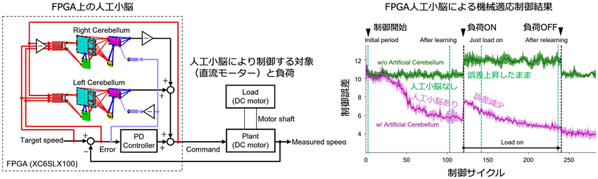 【中部大学】運動の学習を実現する人工小脳デバイスを開発—ロボットの制御や人の運動制御能力増強・改善への活用に期待—