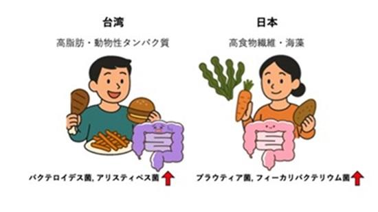 【中部大学】日本型食が、パーキンソン病の運動症状進行”抑制”の可能性を示唆─ 和食×腸内細菌で”進行にブレーキ”の兆し ─