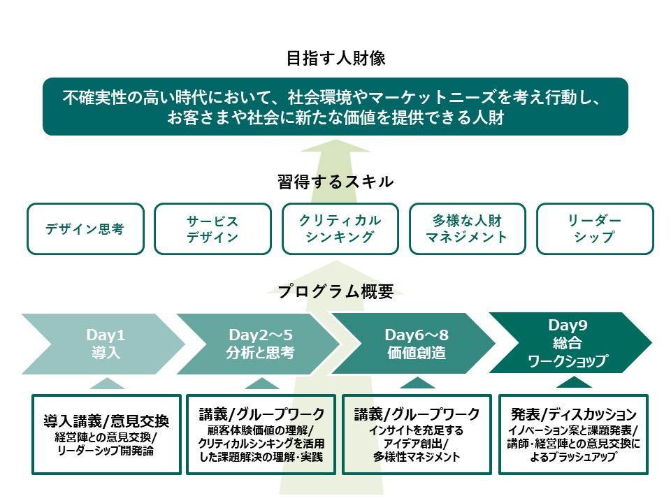 昭和女子大学が三井住友海上火災保険株式会社にリカレント教育を提供　「体験価値と分析のイノベーション」