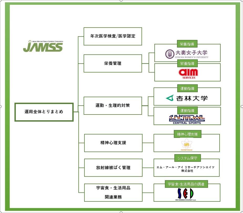 宇宙飛行士の栄養指導の一環を支援 — 大妻女子大学家政学部食物学科が日本人宇宙飛行士の栄養管理業務に協力