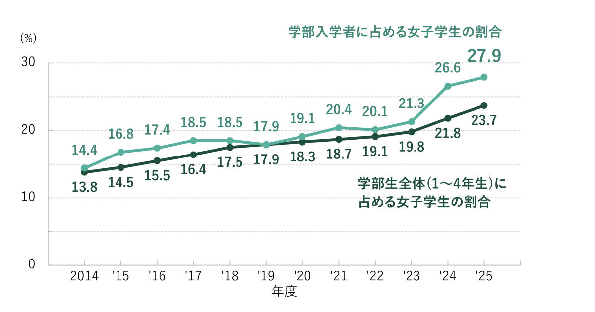 芝浦工大の新入生の女子比率が27.8%に　昨年を1.2ポイント上回り、過去最高を更新