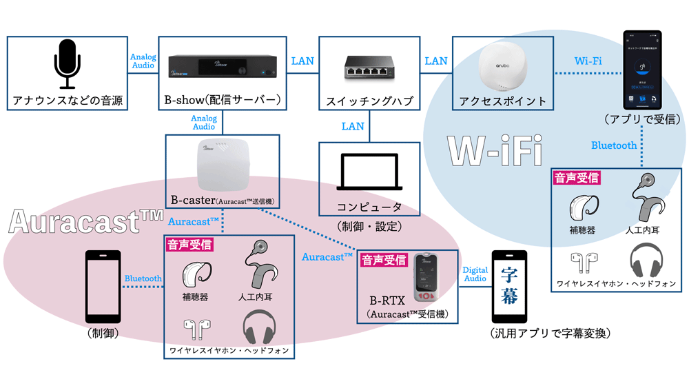 【東京工科大学】―公共空間の雑音下でも必要な情報が誰にでも届く社会へ－　Auracast™とWi-Fiによるハイブリッド補聴システム 国内初の検証プロジェクトを開始