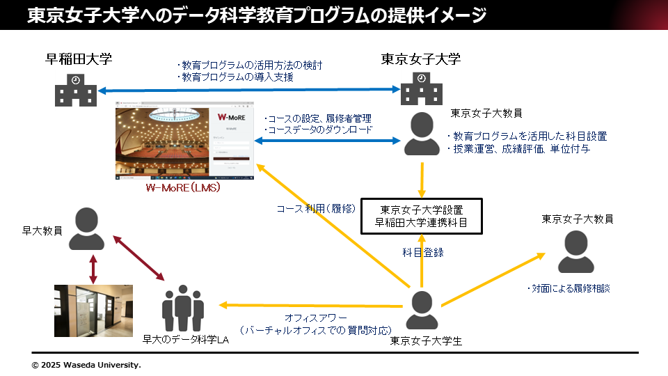 早稲田大学と東京女子大学が連携し、データ科学教育プログラムを運営–大学の垣根を超えたデータ活用人材の育成