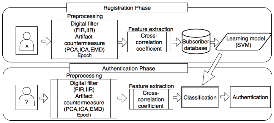 脳波を用いたバイオメトリクス認証の研究により認証精度や利便性を向上。中沢研究室を中心とする研究グループの論文が情報処理学会「論文賞」を受賞。情報処理学会ジャーナル544編のうちの7編として選定される。–金沢工業大学