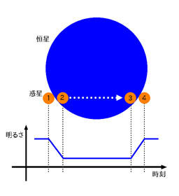 【京都産業大学】系外惑星の新たな形成モデルであるホット・ジュピターを発見！謎に満ちた系外惑星の解明に一歩前進 — 米国天文学会 専門雑誌The Astronomical Journalに掲載