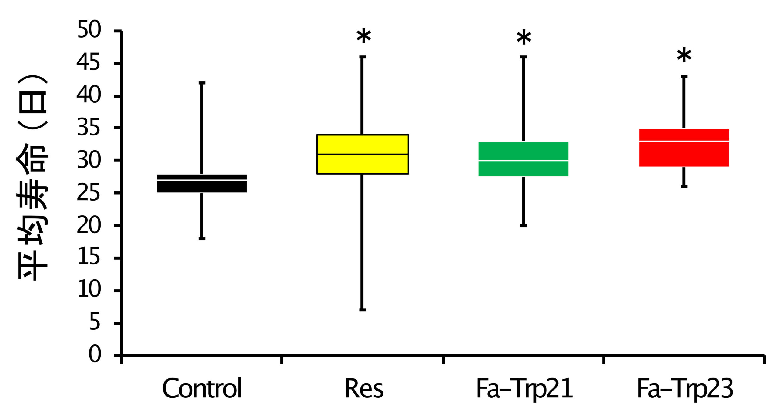 カカオ中の成分が寿命を延長することをショウジョウバエで確認 特定成分による効果確認は世界初 — 東京工科大学応用生物学部