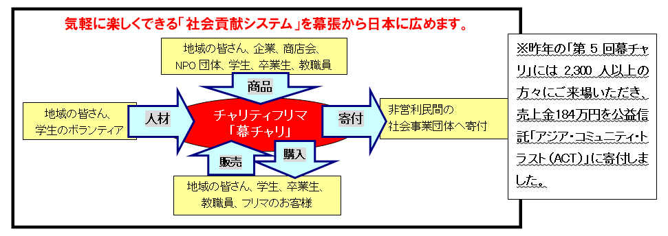 神田外語大学が５月１５日・１６日に学生自らが発案したチャリティ・イベント「第６回幕チャリ（幕張チャリティ・フリーマーケット）」を開催