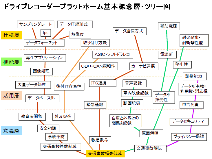 交通事故の劇的低減を目指して――神奈川大学工学部教員を会長とする「ドライブレコーダー協議会」が発足